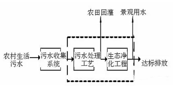 農村生活污水處理模式圖系統(tǒng)圖