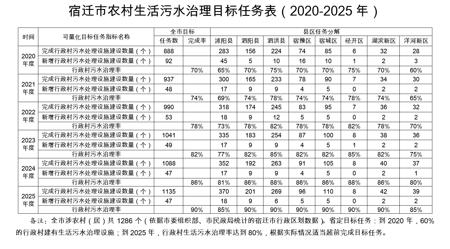 宿遷市農(nóng)村生活污水治理目標(biāo)任務(wù)表(2020-2025年) 宿遷市農(nóng)村生活污水治理目標(biāo)任務(wù)表(2020-2025年)