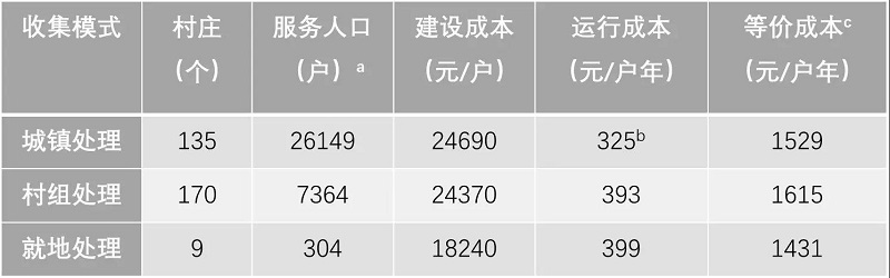 農村污水處理工程花多少錢才合適？專業(yè)生活污水處理設備廠家告訴您